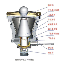 PXF富勒型旋回破碎机